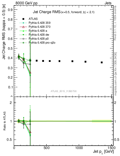 Plot of j.c.rms-vs-j.pt in 8000 GeV pp collisions