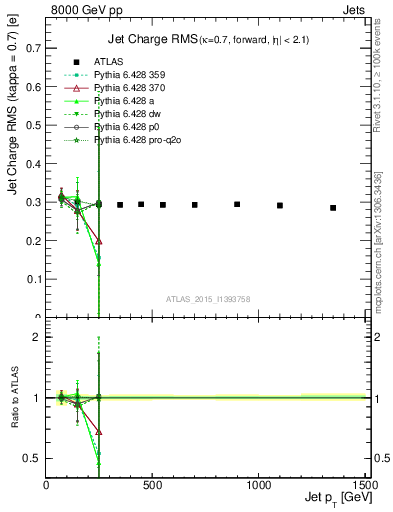 Plot of j.c.rms-vs-j.pt in 8000 GeV pp collisions