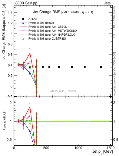 Plot of j.c.rms-vs-j.pt in 8000 GeV pp collisions