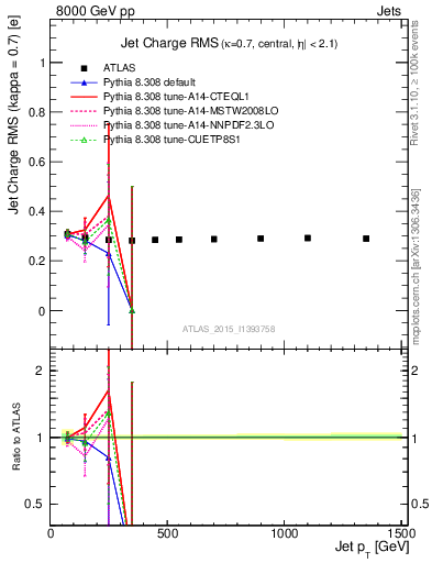 Plot of j.c.rms-vs-j.pt in 8000 GeV pp collisions