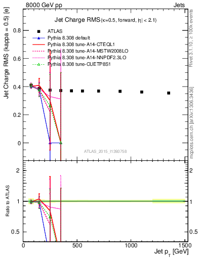 Plot of j.c.rms-vs-j.pt in 8000 GeV pp collisions