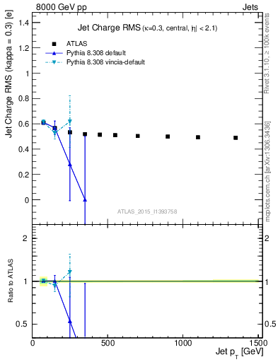 Plot of j.c.rms-vs-j.pt in 8000 GeV pp collisions