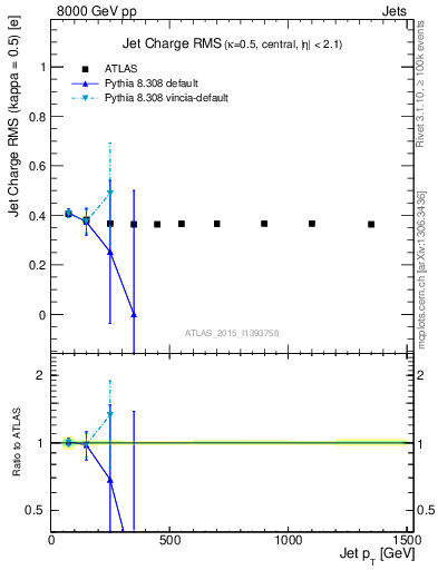 Plot of j.c.rms-vs-j.pt in 8000 GeV pp collisions