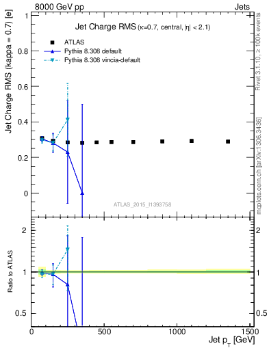 Plot of j.c.rms-vs-j.pt in 8000 GeV pp collisions