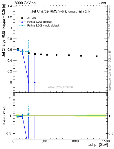 Plot of j.c.rms-vs-j.pt in 8000 GeV pp collisions