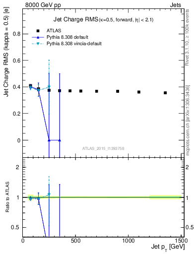 Plot of j.c.rms-vs-j.pt in 8000 GeV pp collisions