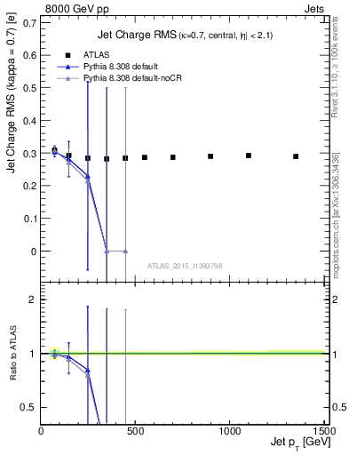 Plot of j.c.rms-vs-j.pt in 8000 GeV pp collisions