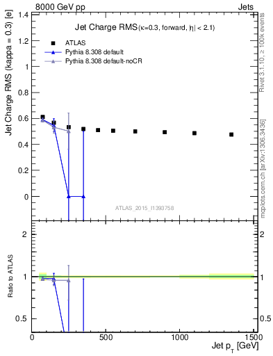 Plot of j.c.rms-vs-j.pt in 8000 GeV pp collisions