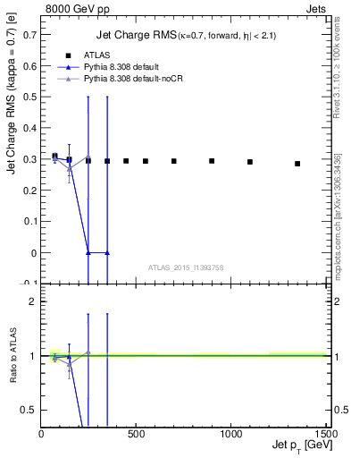 Plot of j.c.rms-vs-j.pt in 8000 GeV pp collisions