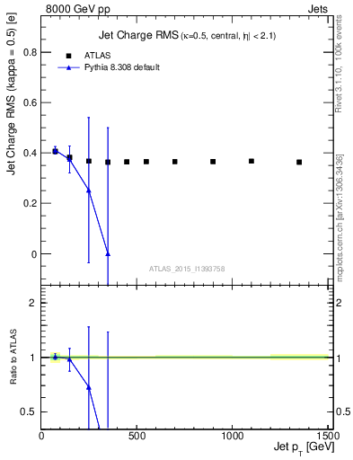 Plot of j.c.rms-vs-j.pt in 8000 GeV pp collisions