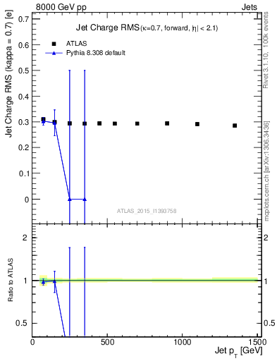 Plot of j.c.rms-vs-j.pt in 8000 GeV pp collisions