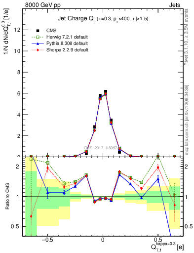 Plot of j.c.t in 8000 GeV pp collisions