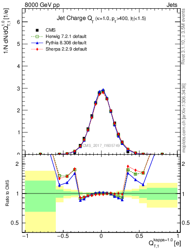 Plot of j.c.t in 8000 GeV pp collisions