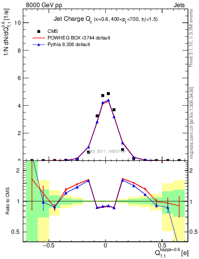 Plot of j.c.t in 8000 GeV pp collisions