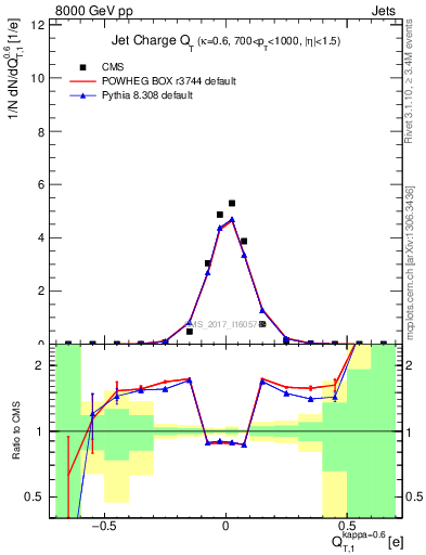 Plot of j.c.t in 8000 GeV pp collisions