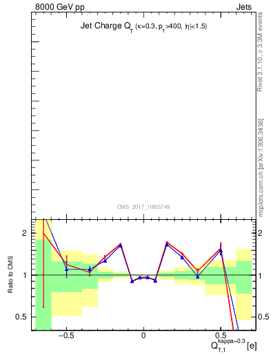 Plot of j.c.t in 8000 GeV pp collisions