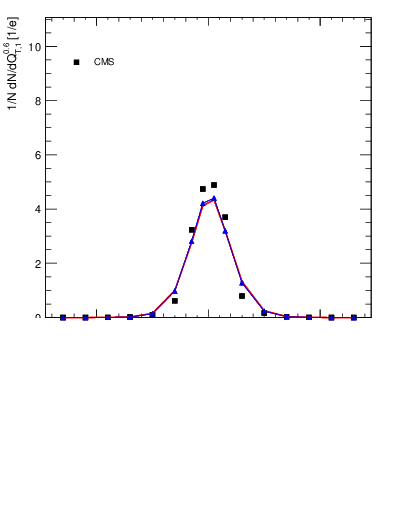 Plot of j.c.t in 8000 GeV pp collisions