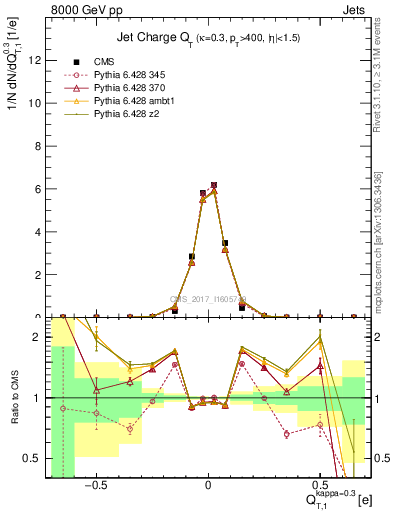 Plot of j.c.t in 8000 GeV pp collisions