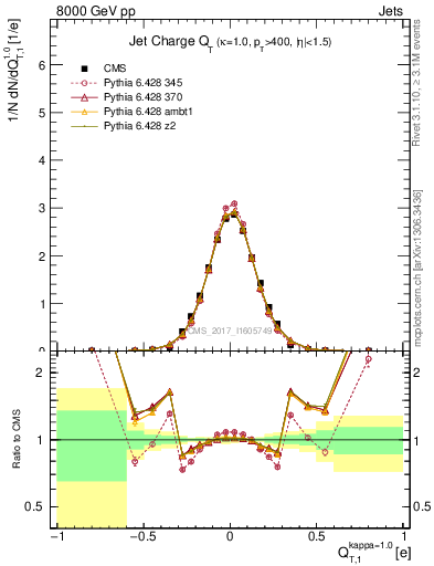 Plot of j.c.t in 8000 GeV pp collisions