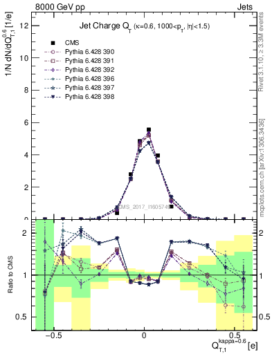 Plot of j.c.t in 8000 GeV pp collisions