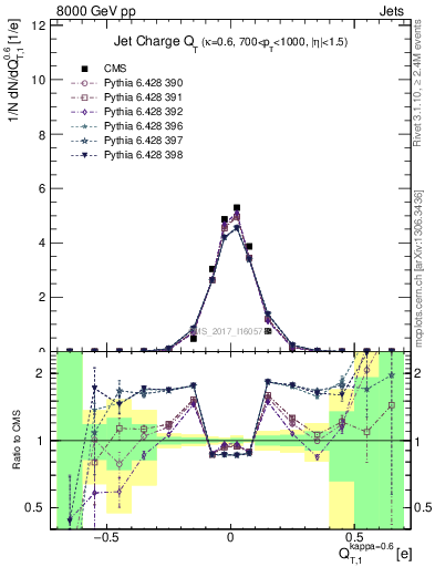 Plot of j.c.t in 8000 GeV pp collisions