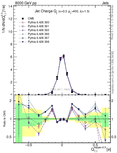 Plot of j.c.t in 8000 GeV pp collisions