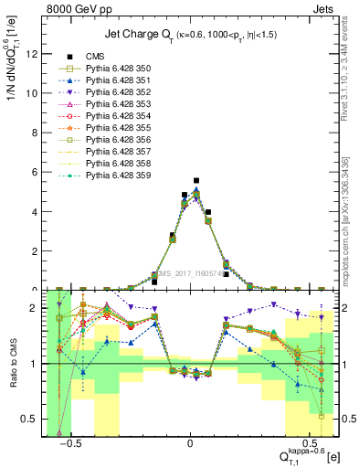 Plot of j.c.t in 8000 GeV pp collisions