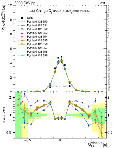 Plot of j.c.t in 8000 GeV pp collisions