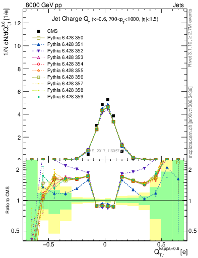 Plot of j.c.t in 8000 GeV pp collisions