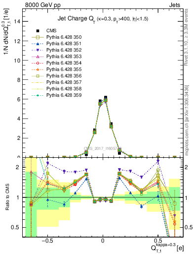 Plot of j.c.t in 8000 GeV pp collisions