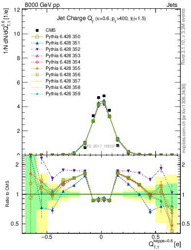 Plot of j.c.t in 8000 GeV pp collisions