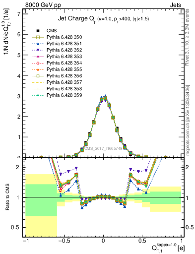 Plot of j.c.t in 8000 GeV pp collisions