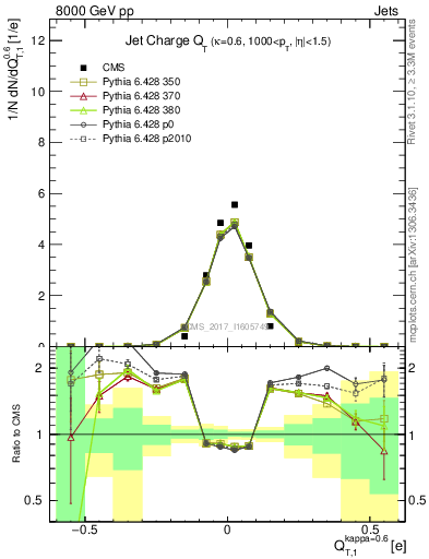 Plot of j.c.t in 8000 GeV pp collisions