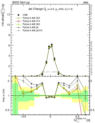 Plot of j.c.t in 8000 GeV pp collisions