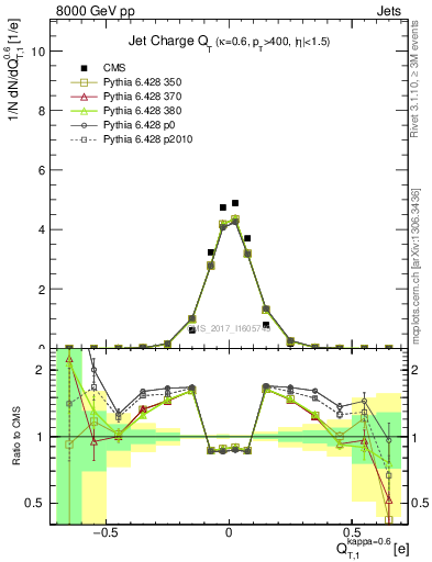 Plot of j.c.t in 8000 GeV pp collisions