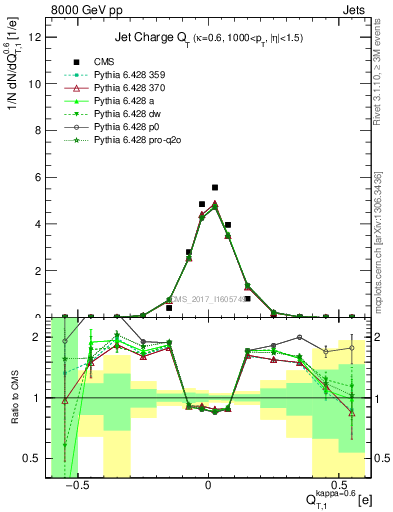 Plot of j.c.t in 8000 GeV pp collisions