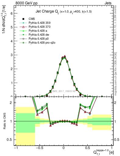 Plot of j.c.t in 8000 GeV pp collisions