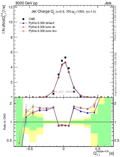 Plot of j.c.t in 8000 GeV pp collisions