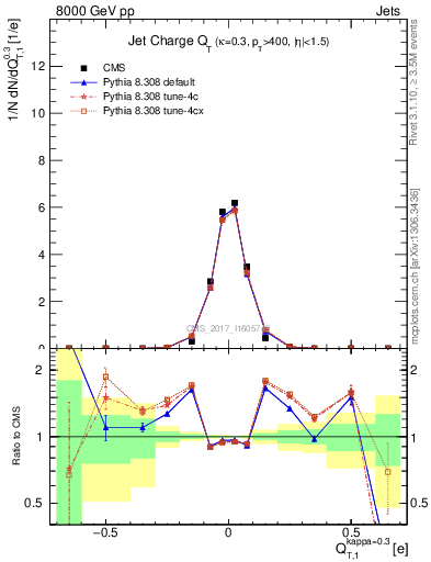 Plot of j.c.t in 8000 GeV pp collisions