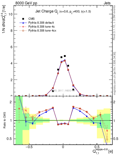 Plot of j.c.t in 8000 GeV pp collisions