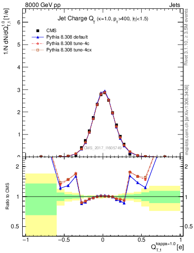 Plot of j.c.t in 8000 GeV pp collisions