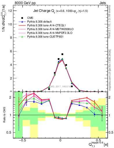 Plot of j.c.t in 8000 GeV pp collisions