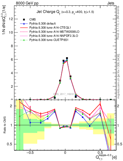 Plot of j.c.t in 8000 GeV pp collisions