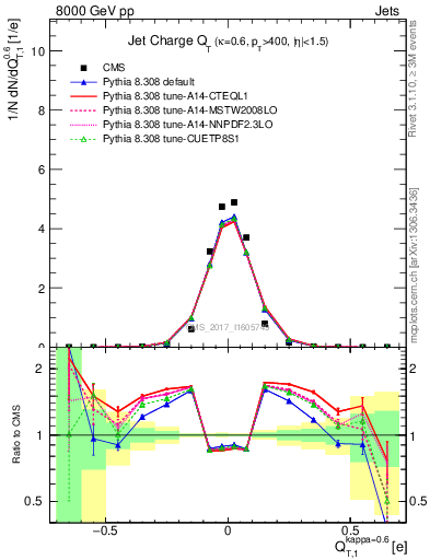 Plot of j.c.t in 8000 GeV pp collisions