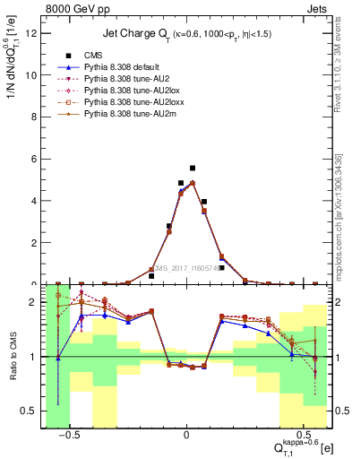 Plot of j.c.t in 8000 GeV pp collisions