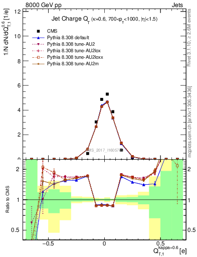 Plot of j.c.t in 8000 GeV pp collisions