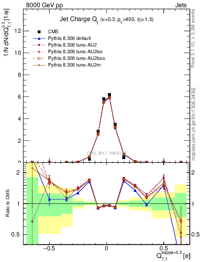 Plot of j.c.t in 8000 GeV pp collisions