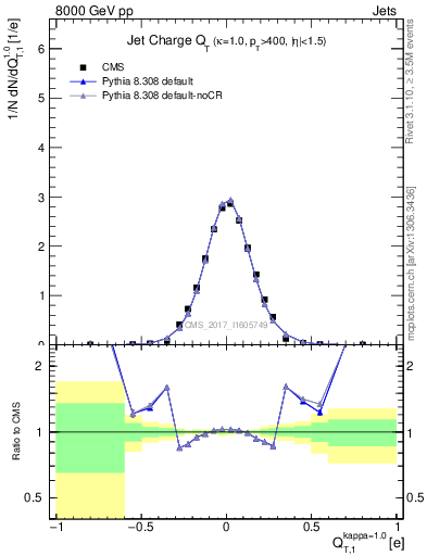 Plot of j.c.t in 8000 GeV pp collisions