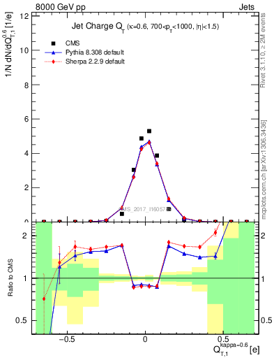 Plot of j.c.t in 8000 GeV pp collisions