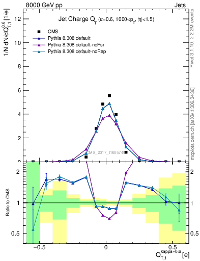 Plot of j.c.t in 8000 GeV pp collisions